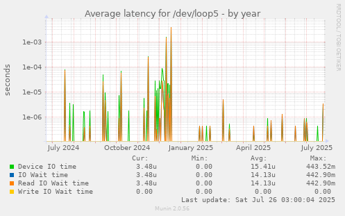 Average latency for /dev/loop5