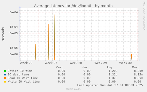 Average latency for /dev/loop6