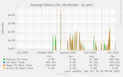 Average latency for /dev/loop6