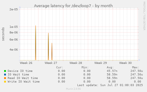 Average latency for /dev/loop7