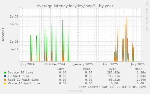 Average latency for /dev/loop7
