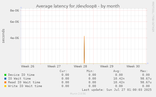 Average latency for /dev/loop8