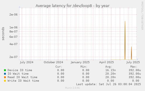 Average latency for /dev/loop8