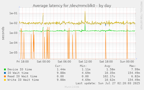 Average latency for /dev/mmcblk0