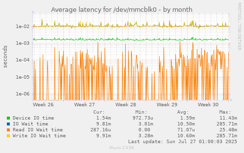 Average latency for /dev/mmcblk0