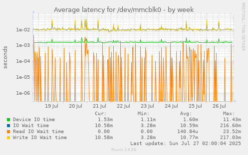 Average latency for /dev/mmcblk0