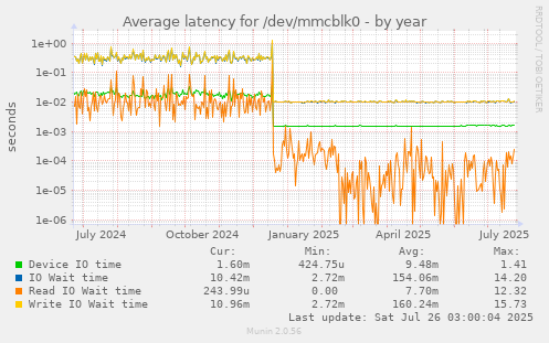 Average latency for /dev/mmcblk0