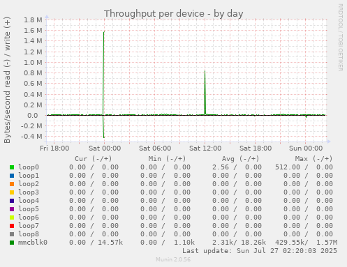 Throughput per device