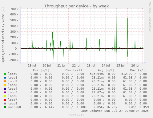 Throughput per device