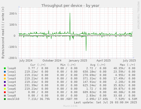 Throughput per device