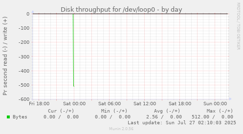 Disk throughput for /dev/loop0