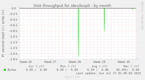 Disk throughput for /dev/loop0