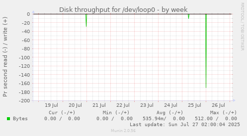 Disk throughput for /dev/loop0