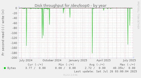 Disk throughput for /dev/loop0