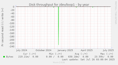 Disk throughput for /dev/loop1