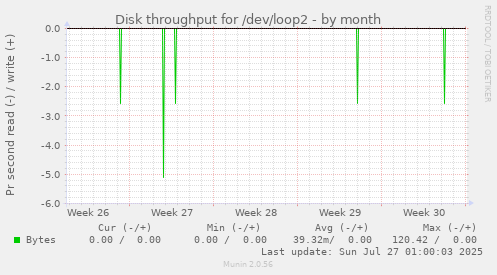 Disk throughput for /dev/loop2