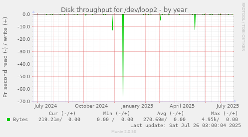 Disk throughput for /dev/loop2