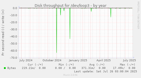 Disk throughput for /dev/loop3
