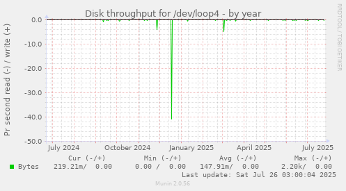 Disk throughput for /dev/loop4