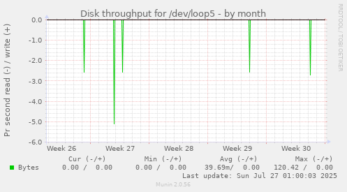 Disk throughput for /dev/loop5