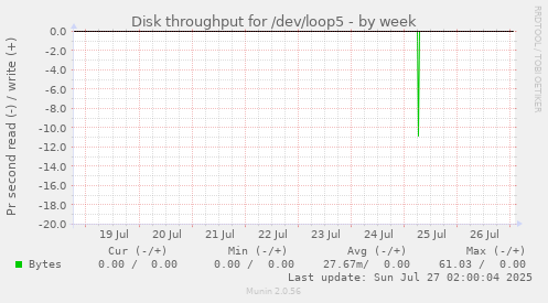 Disk throughput for /dev/loop5