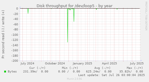 Disk throughput for /dev/loop5