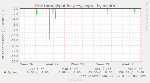 Disk throughput for /dev/loop6