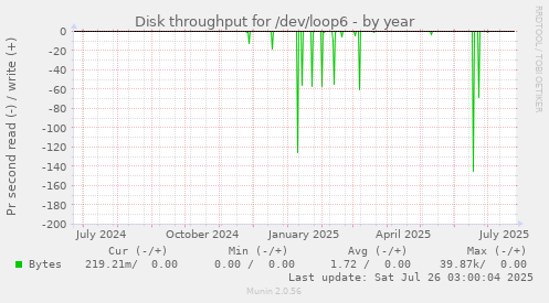Disk throughput for /dev/loop6