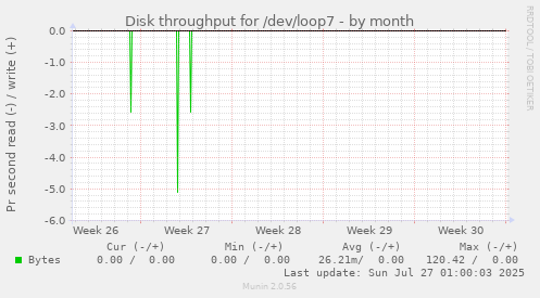 Disk throughput for /dev/loop7