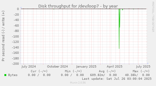 Disk throughput for /dev/loop7