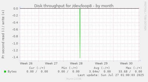 Disk throughput for /dev/loop8