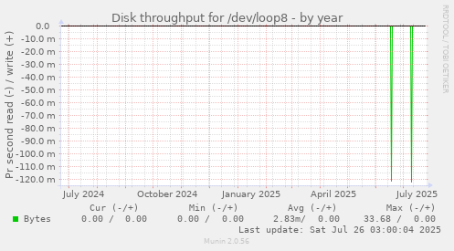 Disk throughput for /dev/loop8