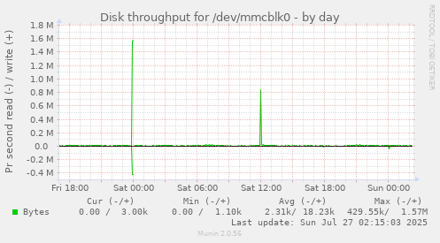 Disk throughput for /dev/mmcblk0