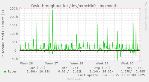Disk throughput for /dev/mmcblk0