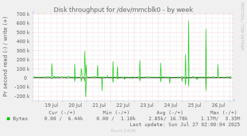 Disk throughput for /dev/mmcblk0