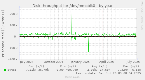 Disk throughput for /dev/mmcblk0