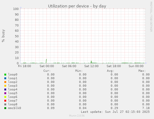 Utilization per device