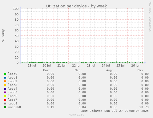 Utilization per device
