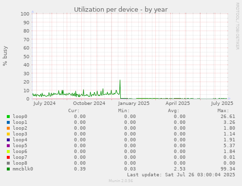 Utilization per device