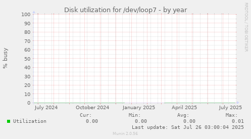 Disk utilization for /dev/loop7
