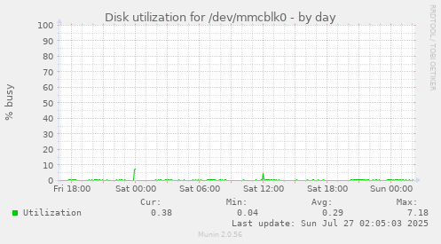 Disk utilization for /dev/mmcblk0