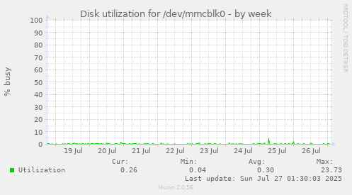 Disk utilization for /dev/mmcblk0