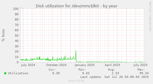 Disk utilization for /dev/mmcblk0