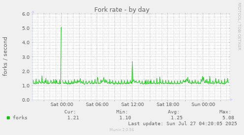 Fork rate