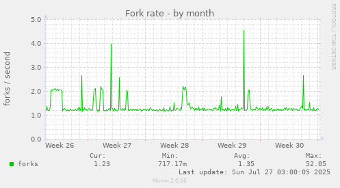 Fork rate