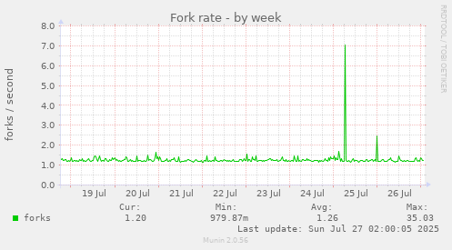 Fork rate