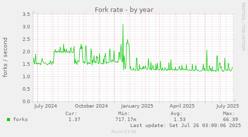 Fork rate