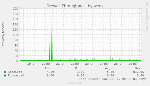Firewall Throughput