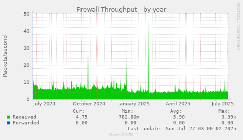 Firewall Throughput