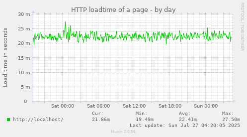 HTTP loadtime of a page